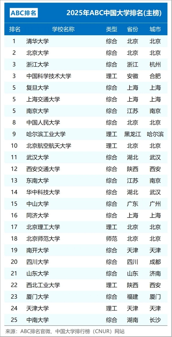 2025年ABC中國(guó)大學(xué)排名：江蘇15所高校上榜，南工大超過(guò)南信大.webp_副本.jpg