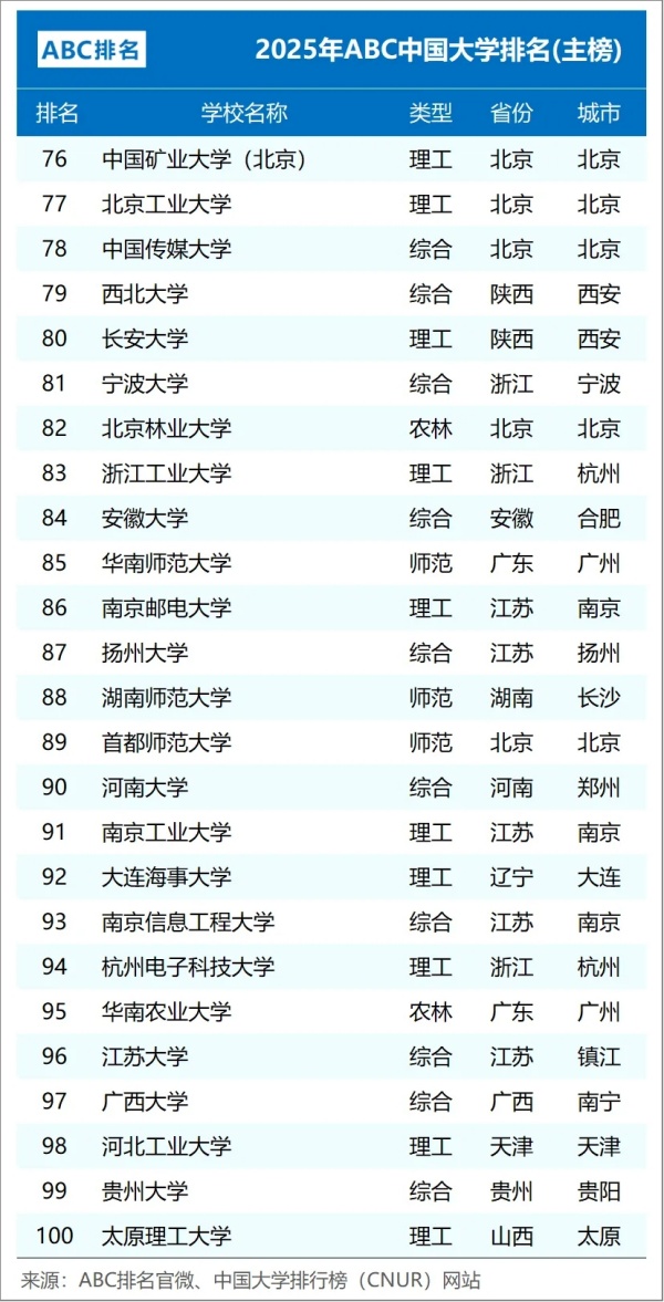 2025年ABC中國(guó)大學(xué)排名：江蘇15所高校上榜，南工大超過(guò)南信大4.webp_副本.jpg