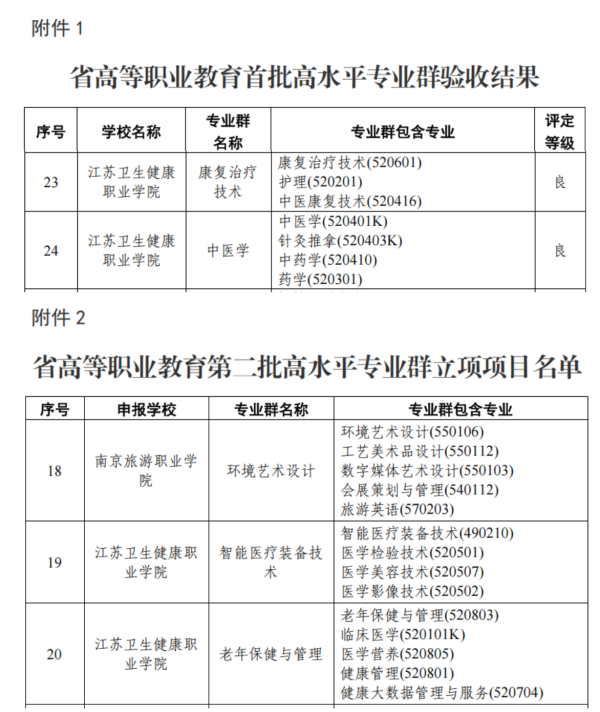 1736217824467751.png 江蘇衛(wèi)生健康職業(yè)學(xué)院高水平專業(yè)群建設(shè)再創(chuàng)佳績(jī)_副本.png