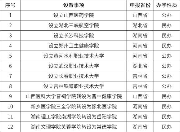 教育部網(wǎng)站發(fā)布了《關(guān)于擬同意設(shè)置本科高等學(xué)校的公示》，擬同意設(shè)置山西醫(yī)藥學(xué)院等12所學(xué)校。_副本.png