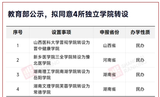 教育部擬同意！4所獨立學院，轉設成功.png