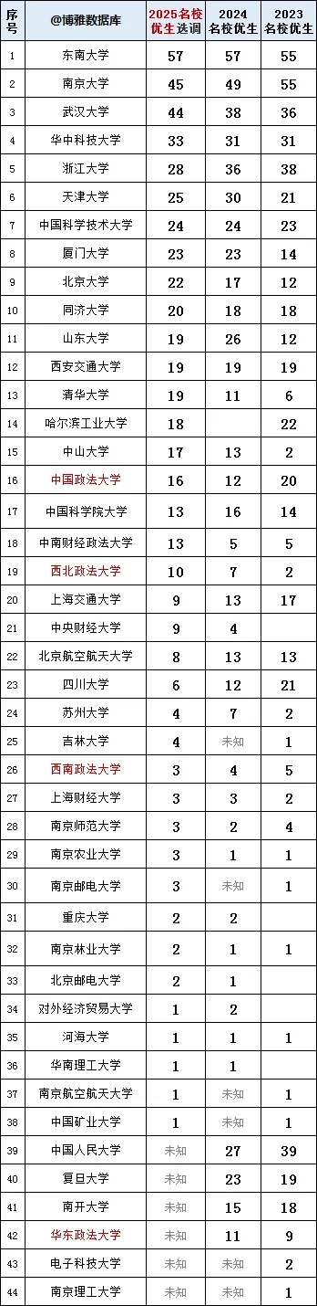 2025江蘇名校優(yōu)生選調(diào)錄用結(jié)果出爐！東南大學(xué)57人登頂！.webp.jpg