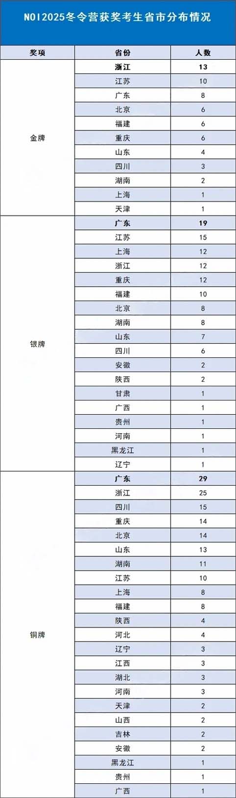 CCF NOI2025冬令營獲獎名單.jpg