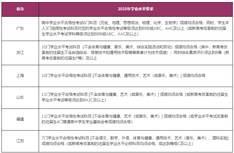 香港中文大學(xué)（深圳）2025年廣東、浙江、上海、山東、福建及江蘇綜合評(píng)價(jià)報(bào)名通知.png
