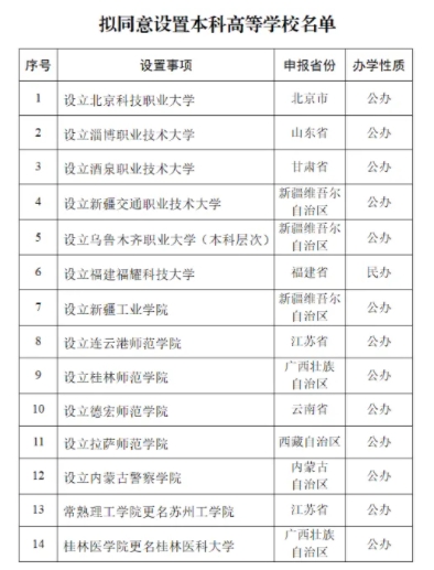 2025年1月 全國(guó)新設(shè)立26所本專(zhuān)科高校2.png