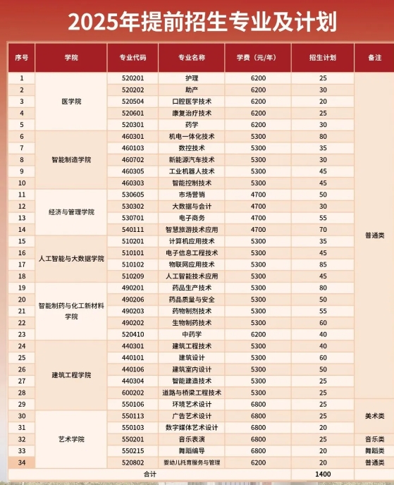 1740804715736480.png 泰州職業(yè)技術(shù)學(xué)院2025年提前招生有34個(gè)專業(yè),1400個(gè)計(jì)劃!.png