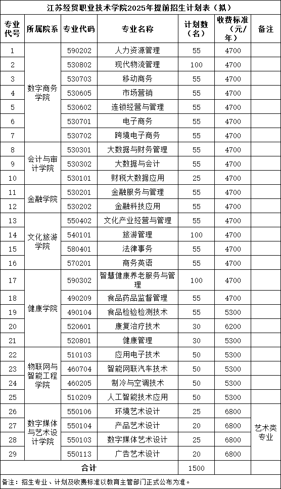 1740807140979544.png 江蘇經(jīng)貿(mào)職業(yè)技術學院2025年提前招生擬招生計劃表.png