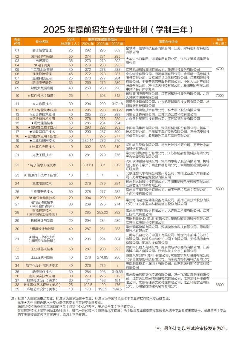 常州信息職業(yè)技術(shù)學(xué)院2025年提前招生計(jì)劃.jpg