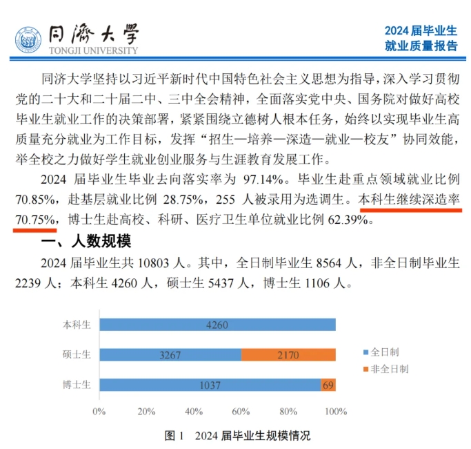 同濟(jì)大學(xué)2024屆畢業(yè)生就業(yè)質(zhì)量報(bào)告發(fā)布！七成進(jìn)國(guó)企央企.png
