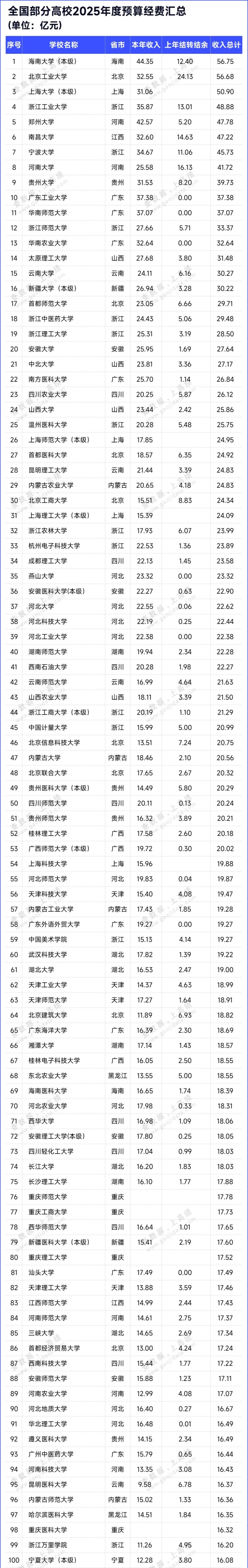 近500所高校！2025年預(yù)算經(jīng)費(fèi)出爐_副本.jpg