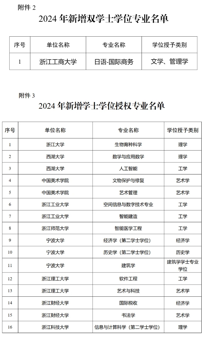 一批大學(xué)，擬新增學(xué)位點！3.png
