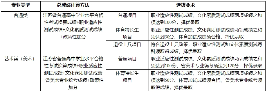江蘇工程職業(yè)技術(shù)學(xué)院2025年提前招生校測為筆試，3月16日開考.png