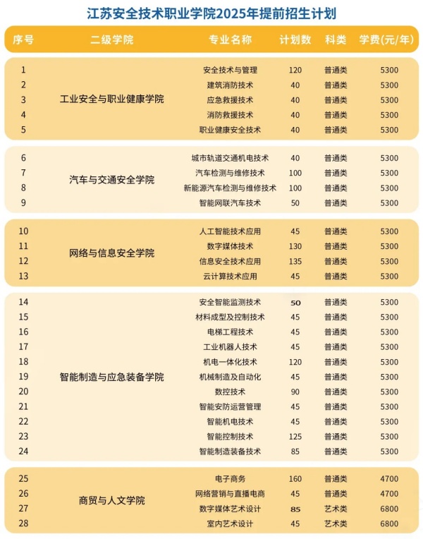 江蘇安全技術(shù)職業(yè)學院2025提前招生計劃_副本_副本.jpg