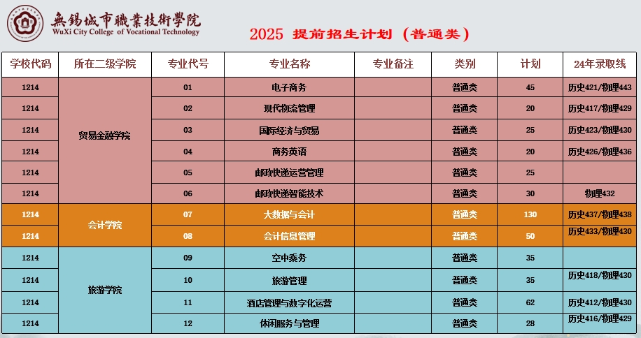 2025年無錫城市職業(yè)技術(shù)學(xué)院提前招生計(jì)劃.png