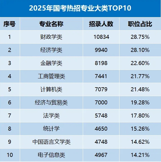 想考公務(wù)員，盡量選這10個(gè)黃金專業(yè)！附推薦院校3.png