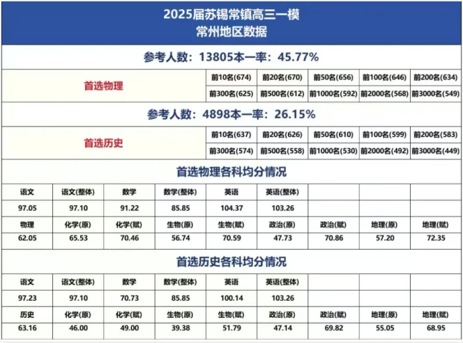 2025屆南京鹽城二模、蘇北七市二模、蘇錫常鎮(zhèn)一模劃線出爐4.png
