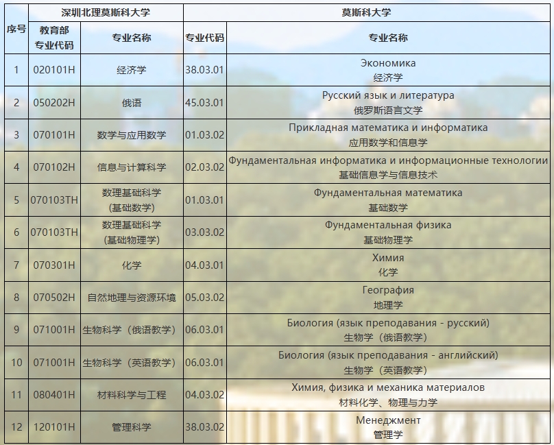 深圳北理莫斯科大學(xué)2025年本科綜合評價招生簡章 （適用于“3+1+2”高考改革省份）5.png