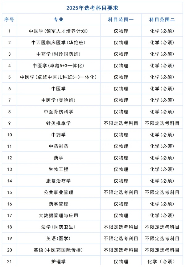 北京中醫(yī)藥大學2025年選考科目要求2_副本.jpg