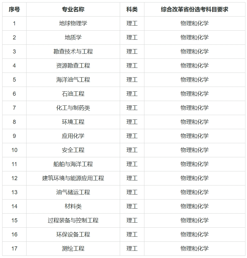 1743558836238879.png 中國石油大學(華東)2025年高校專項計劃招生簡章.png