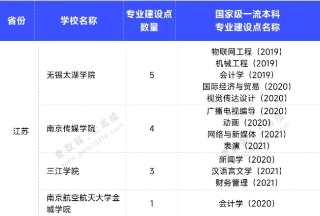 官宣：江蘇4所高校共13個專業(yè)獲批國家級一流專業(yè)！2.png