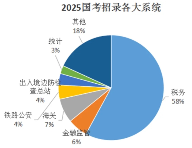 2025年國(guó)考稅務(wù)局招錄23012人！附24年錄用生源高校，“雙非高?！北憩F(xiàn)亮眼！.png
