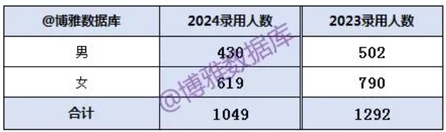 2025年國(guó)考稅務(wù)局招錄23012人！附24年錄用生源高校，“雙非高校”表現(xiàn)亮眼！4.png
