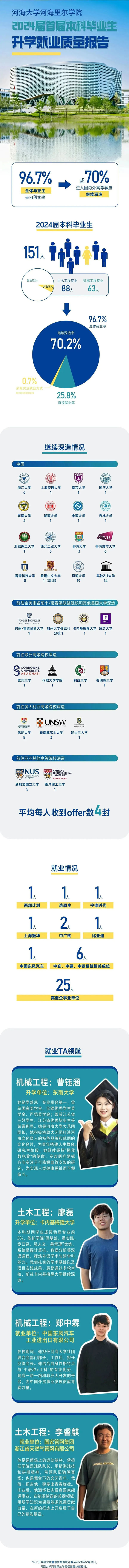 河海里爾學院2024屆首屆本科畢業(yè)生升學就業(yè)質(zhì)量報_副本1.jpg