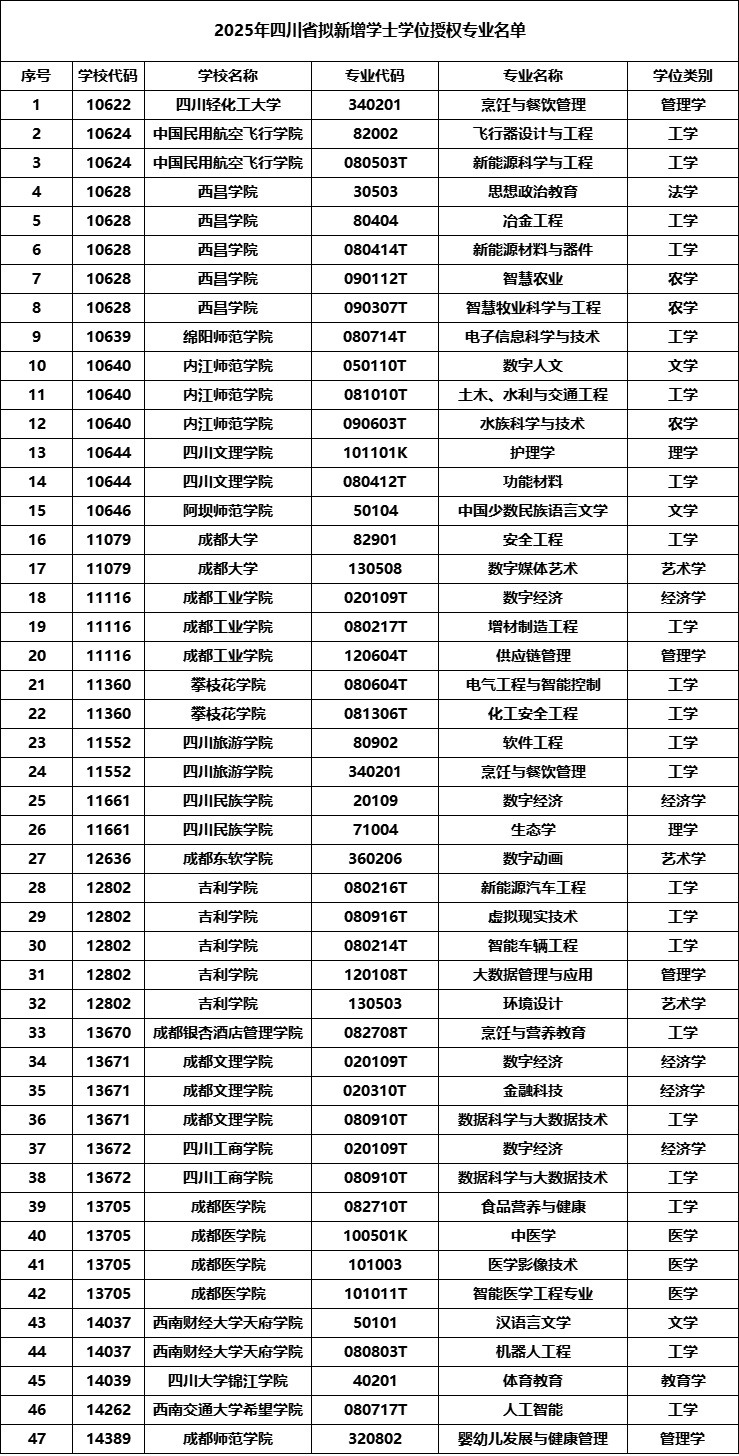 2025年四川省擬新增學(xué)士學(xué)位授權(quán)專業(yè)名單.png