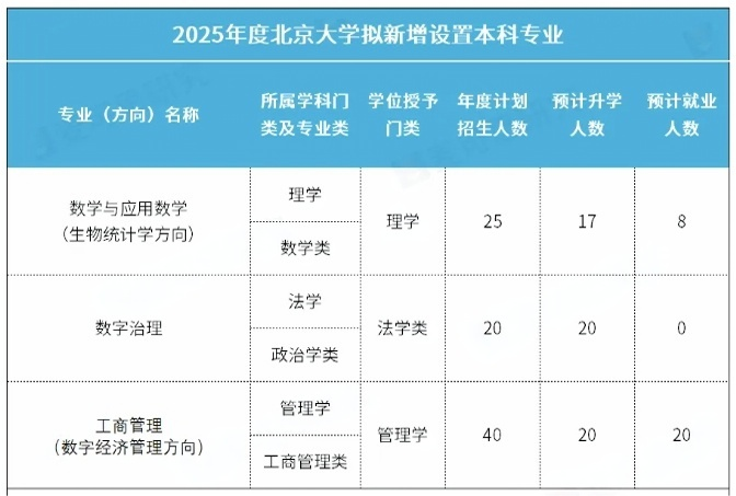 北京大學(xué)，擬新增3個(gè)專(zhuān)業(yè)2(1).png