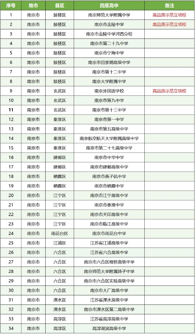 多校官宣：南京一中學(xué)更名，蘇州、泰州等地四星高中+1！5.png