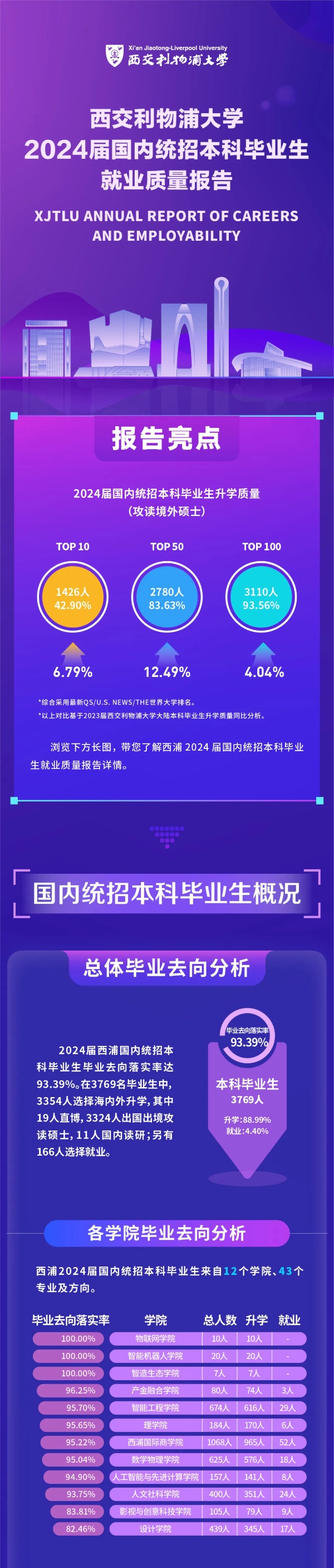 1744449066631870.jpg 西交利物浦大學(xué)2024屆國(guó)內(nèi)統(tǒng)招本科畢業(yè)生就業(yè)質(zhì)量報(bào)告_副本.jpg