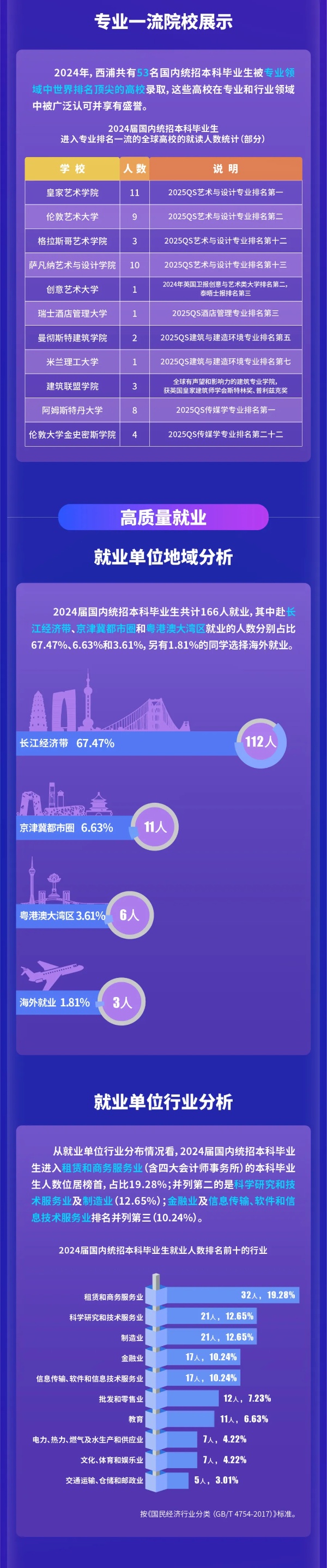 1744449086260401.jpg 西交利物浦大學(xué)2024屆國(guó)內(nèi)統(tǒng)招本科畢業(yè)生就業(yè)質(zhì)量報(bào)告4_副本.jpg