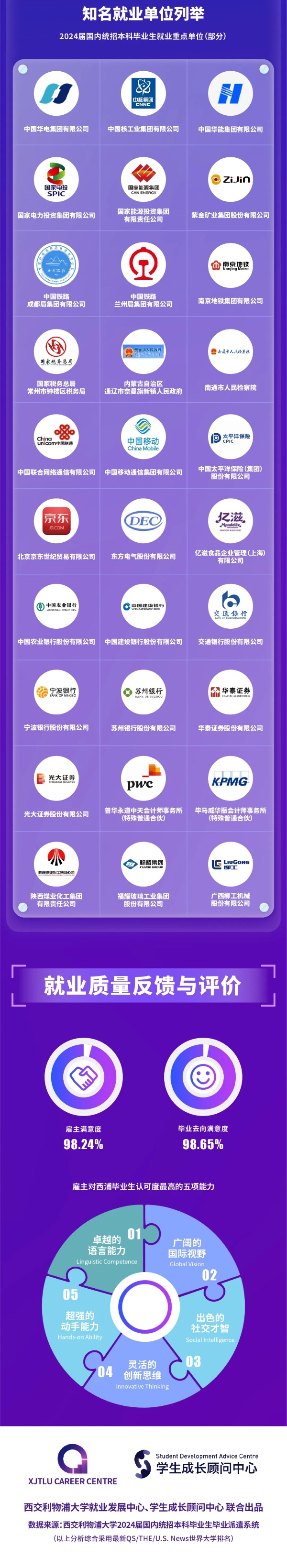 1744449091978386.jpg 西交利物浦大學(xué)2024屆國(guó)內(nèi)統(tǒng)招本科畢業(yè)生就業(yè)質(zhì)量報(bào)告5_副本.jpg