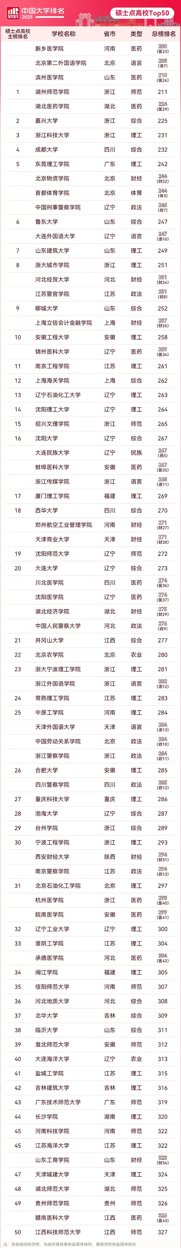 2025軟科中國大學排名，碩士點高校Top 50，出爐！_副本.jpg