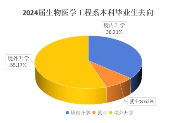 南科大生物醫(yī)學(xué)工程系2024屆本科生升學(xué)就業(yè)率100%.png
