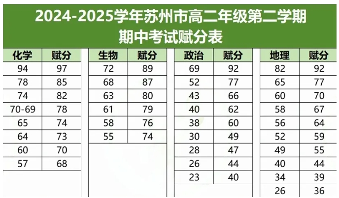 985線高達(dá)630分！蘇州高一高二、南通高二期中考劃線出爐！4.png