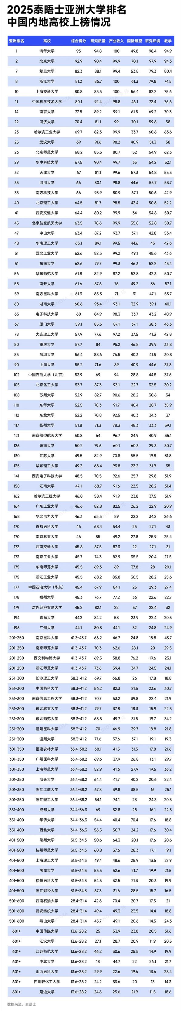 1745464537715664.jpg 2025年度泰晤士亞洲大學(xué)排名發(fā)布1.jpg