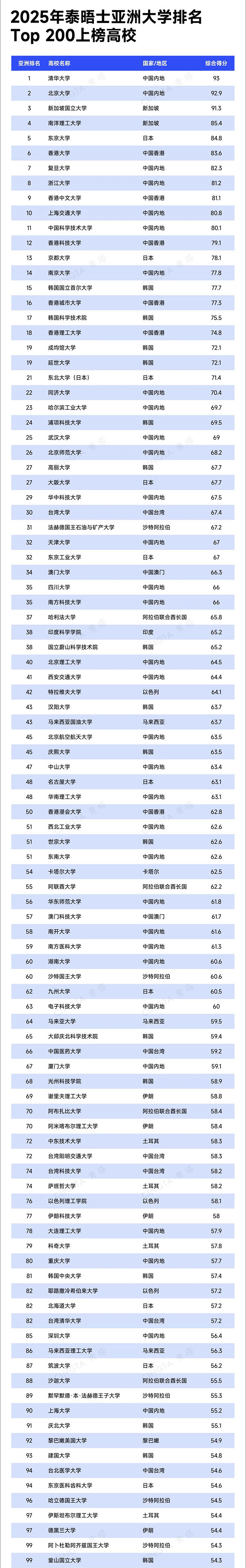 1745464548972599.jpg 2025年度泰晤士亞洲大學(xué)排名發(fā)布2.jpg