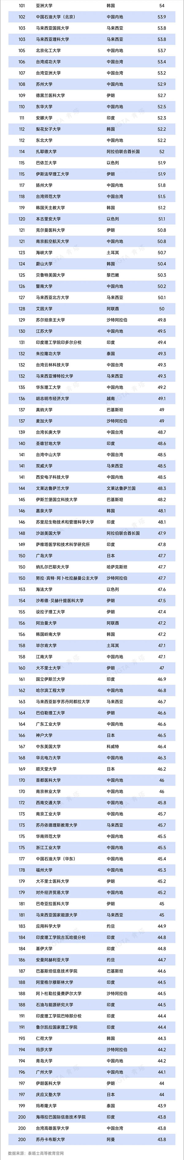 1745464733985976.jpg 2025年度泰晤士亞洲大學(xué)排名發(fā)布3.jpg