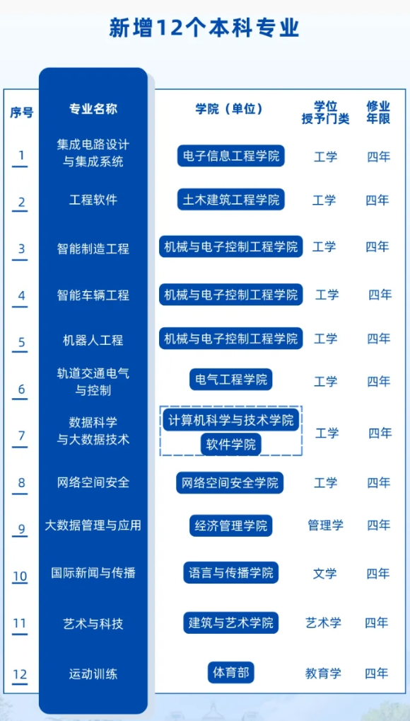 北京交通大學(xué)新增12個本科專業(yè)！_副本.png