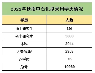 中石化25年校招啟動(dòng)！這所雙非憑啥力壓985和211，沖進(jìn)錄取榜前14強(qiáng)？2.png