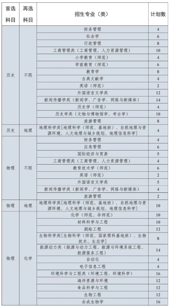 招生計劃和專業(yè)有所增加！江蘇2025年B類綜合評價招生解析！15.png