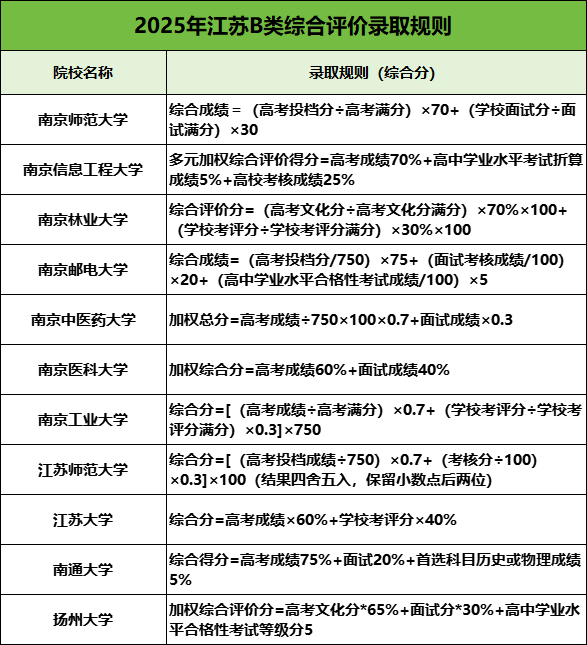 2025年江蘇B類綜評(píng)報(bào)考攻略：關(guān)鍵節(jié)點(diǎn)、報(bào)考條件、錄取規(guī)則全知道，2.png