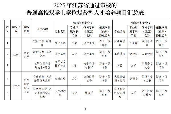 2025年江蘇省通過(guò)審核的普通高校雙學(xué)士學(xué)位復(fù)合型人才培養(yǎng)項(xiàng)目匯總表_00_副本.png