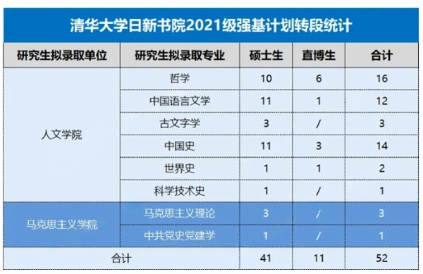 清華大學各書院2021級強基轉(zhuǎn)段情況8(1)_副本.png