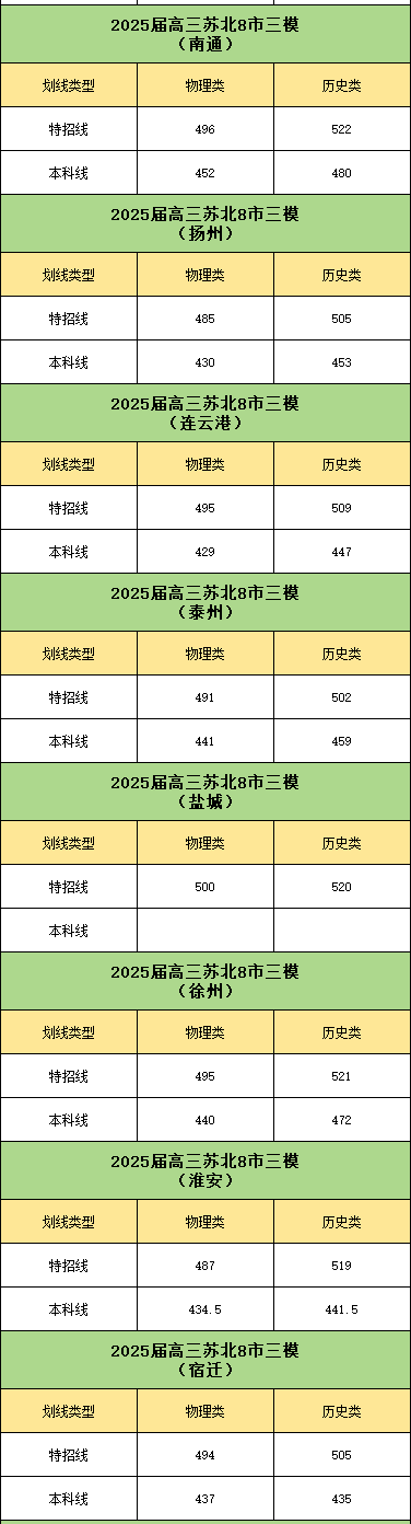 2025年江蘇13市5月?？紕澗€匯總！55.png