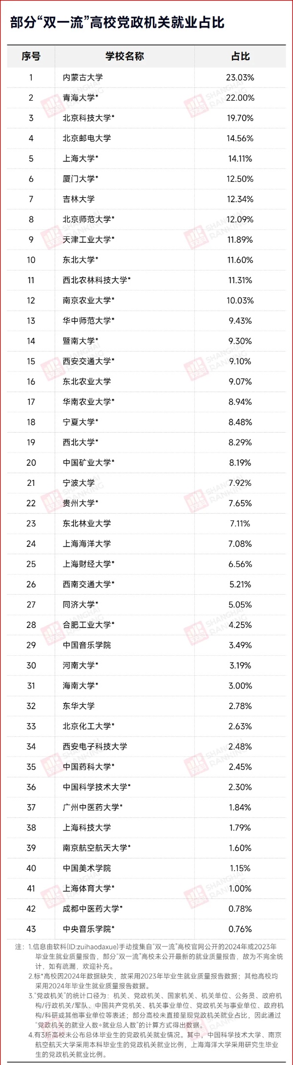 43%畢業(yè)生是公務(wù)員！中國(guó)最強(qiáng)“雙非”，來(lái)了！_副本.jpg