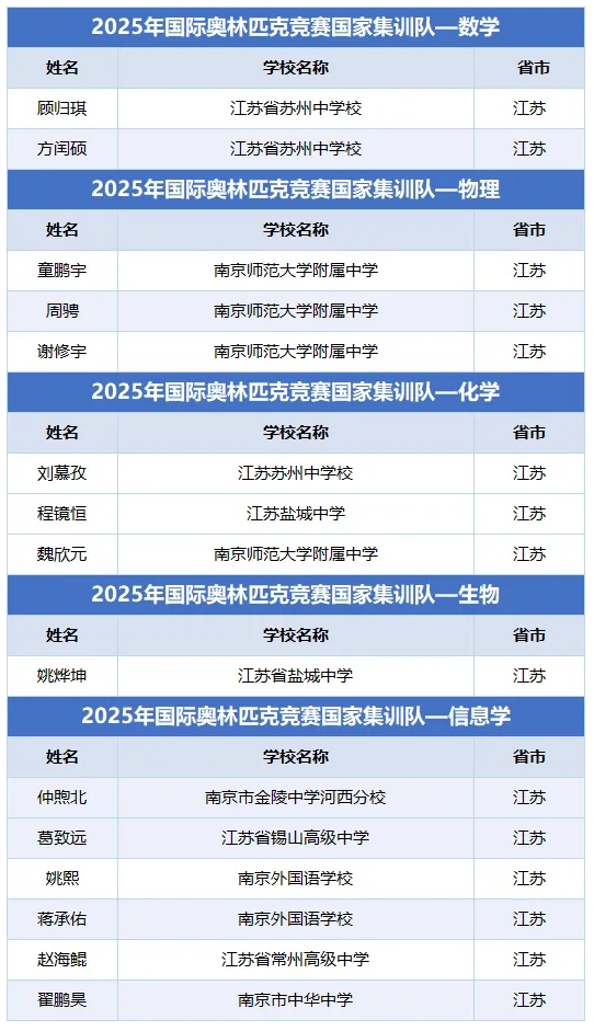 146人提前上岸！江蘇省2025年保送生名單出爐！2.png
