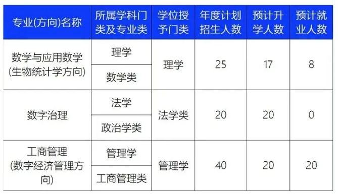 多所高校2025年高招放大招！擴(kuò)招 、新增專業(yè)、零調(diào)劑…….3png.png