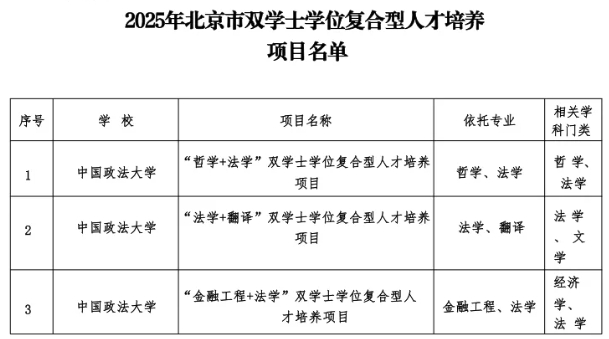 法大獲批與北理北郵兩個(gè)聯(lián)培項(xiàng)目和三個(gè)“法學(xué)+”雙學(xué)位項(xiàng)目.png